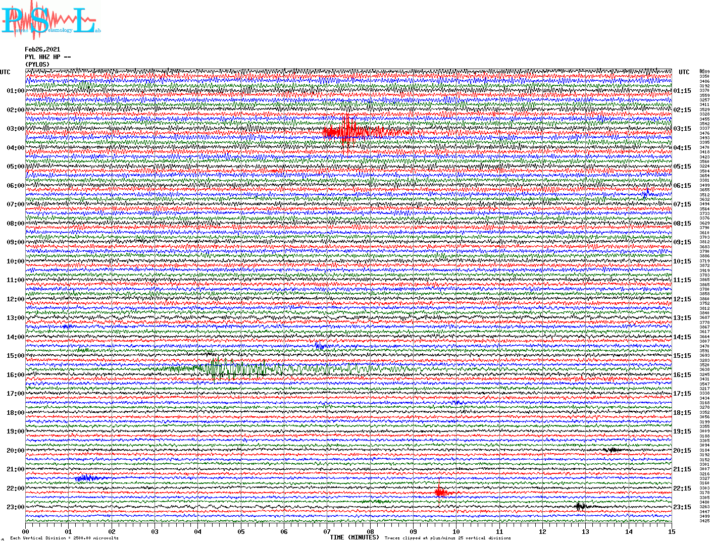 Real Time Plotting of PYL Station